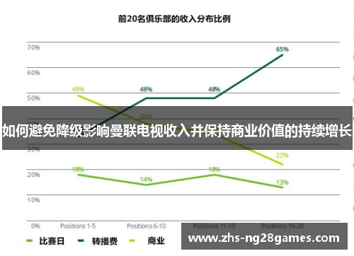 如何避免降级影响曼联电视收入并保持商业价值的持续增长