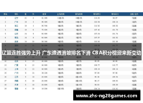 辽篮连胜强势上升 广东遭遇滑坡排名下滑 CBA积分榜迎来新变动